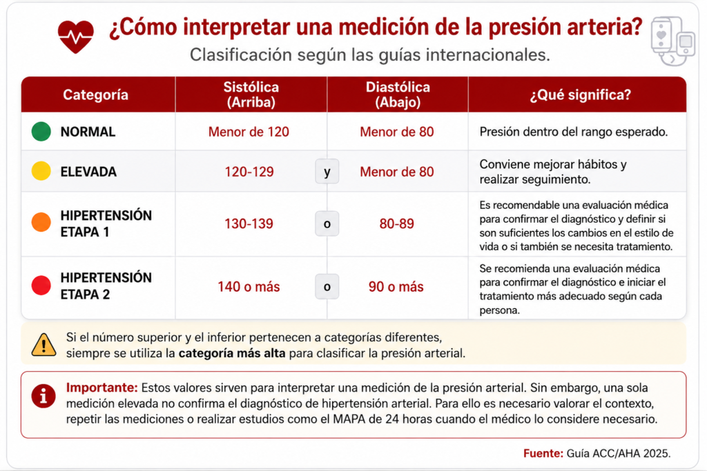 Tabla de clasificación de la presión arterial con valores normales, presión elevada e hipertensión según las guías internacionales.